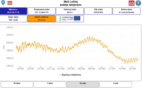 Primjer online podaci / Example online data